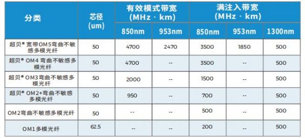 光缆传输距离和速率(光缆传输距离和速率的关系)-图3 光缆传输距离和速率(光缆传输距离和速率的关系)-图3