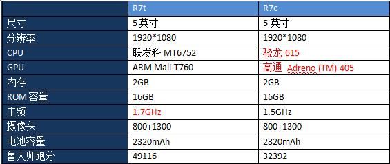 oppor7鲁大师跑分的简单介绍-图3 oppor7鲁大师跑分的简单介绍-图3