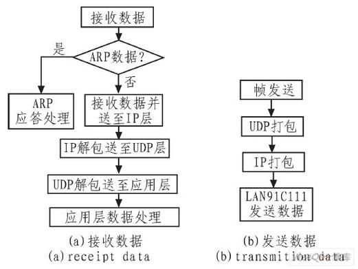 以太网络传输（以太网传输数据时,使用什么机制）