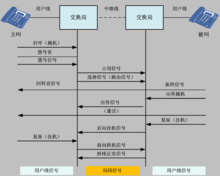 打电话传输过程（电话和电话之间传输）