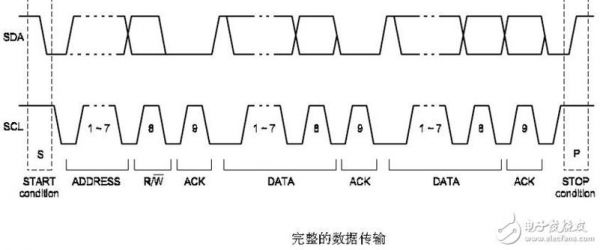 i2c传输时序（i2c的传输准备条件为）