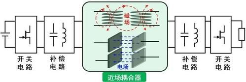 近场无线传输技术（近场无线充电技术有哪些）