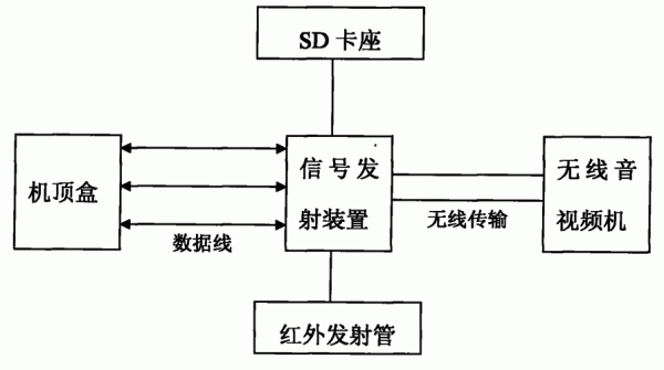 无线传输的发明（无线传输的例子）