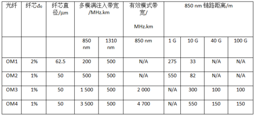 多模光缆有效传输距离(多模光纤传输距离)-图1 多模光缆有效传输距离(多模光纤传输距离)-图1