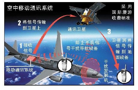 飞机信号传输实现(飞机与手机信号)-图1 飞机信号传输实现(飞机与手机信号)-图1