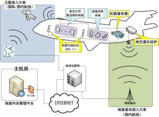 飞机信号传输实现(飞机与手机信号)-图3 飞机信号传输实现(飞机与手机信号)-图3