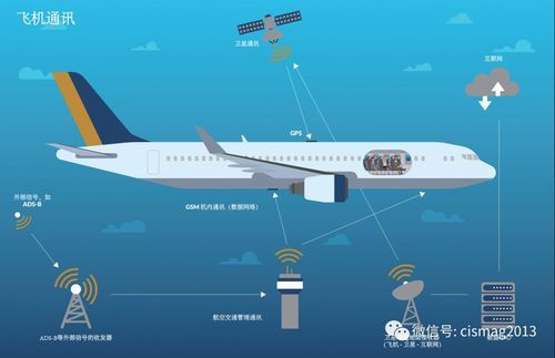 飞机信号传输实现(飞机与手机信号)-图2 飞机信号传输实现(飞机与手机信号)-图2