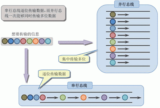 并行光传输（并行传输总线有哪些）