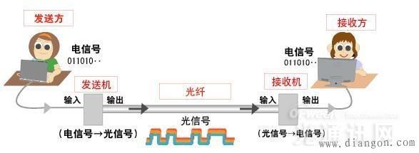 光纤是不是用光传输(光纤用于传输什么信号)-图2 光纤是不是用光传输(光纤用于传输什么信号)-图2