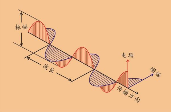 电磁波能量传输实例(电磁波能量传播速度)-图3 电磁波能量传输实例(电磁波能量传播速度)-图3