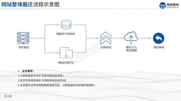 网站数据传输（网站数据迁移是什么意思）