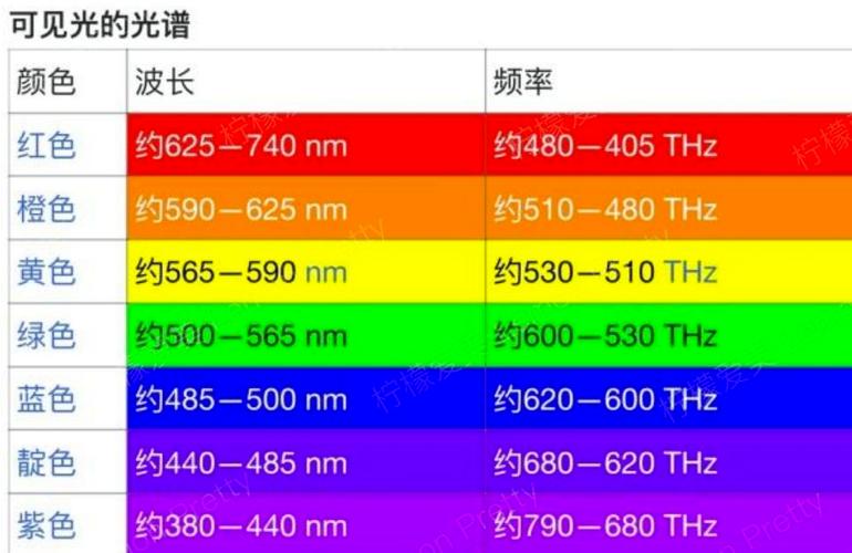 光纤传输光的波长范围(光纤按传输波长分为)-图2 光纤传输光的波长范围(光纤按传输波长分为)-图2