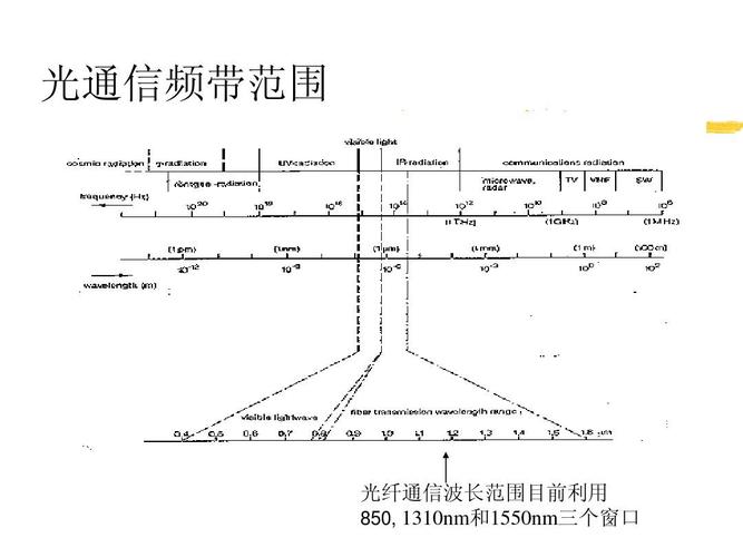 光纤传输光的波长范围(光纤按传输波长分为)-图3 光纤传输光的波长范围(光纤按传输波长分为)-图3