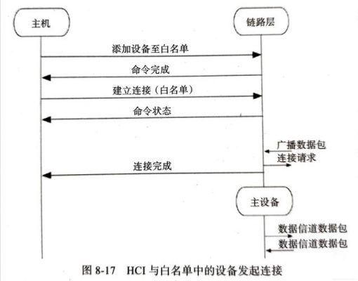 蓝牙4.1传输协议(蓝牙传输40和50区别)-图2 蓝牙4.1传输协议(蓝牙传输40和50区别)-图2