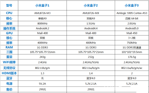 包含小米盒子3s跑分多少的词条-图1 包含小米盒子3s跑分多少的词条-图1