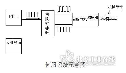 伺服控制传输线定位(伺服控制如何实现位置控制)-图3 伺服控制传输线定位(伺服控制如何实现位置控制)-图3