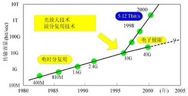 光传输的发展历史(光传输的发展历史是什么)-图3 光传输的发展历史(光传输的发展历史是什么)-图3