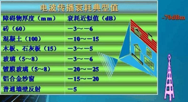 路径传输损耗因子n（传播损耗路径损耗主要由哪些因数导致）