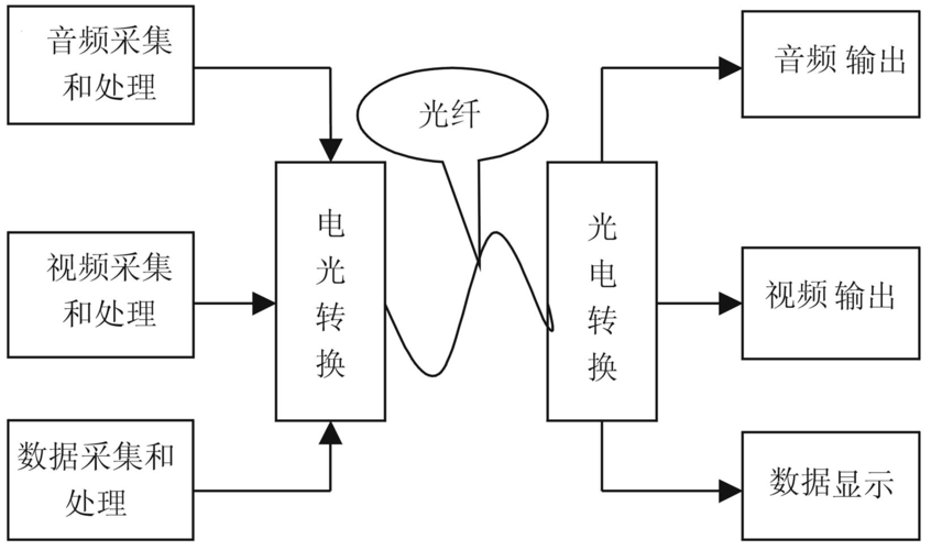 光数字传输设备（光传输数据的原理）