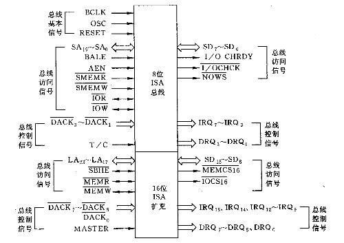 isa总线最高传输（isa总线中有几根地址总线）
