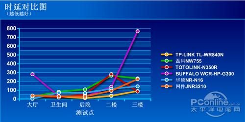 传输速率与传输的延时（传输时延和传播时延哪个大）