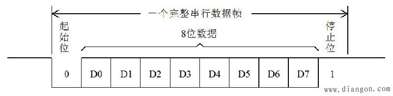 模拟串口传输数据（模拟串口发送数据）