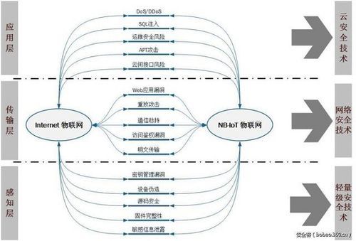 物联网安全传输层(物联网传输层面临的安全挑战)-图3 物联网安全传输层(物联网传输层面临的安全挑战)-图3