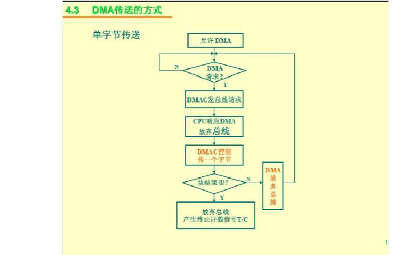 dma传输试验例程（什么是dma传送方式,试比较3种常见的优缺点）