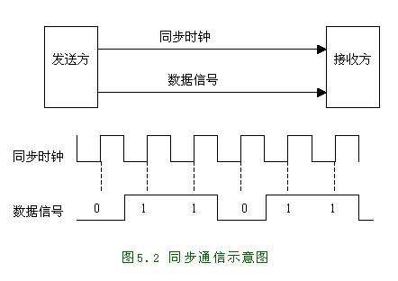 异步传输收发(异步传输收发端不需要进行同步)-图1 异步传输收发(异步传输收发端不需要进行同步)-图1