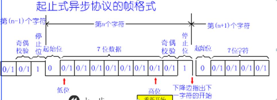异步传输收发(异步传输收发端不需要进行同步)-图3 异步传输收发(异步传输收发端不需要进行同步)-图3
