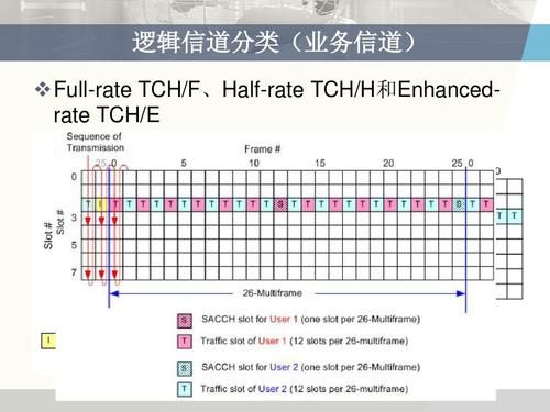 逻辑信道传输信道（逻辑信道传输信道是什么）