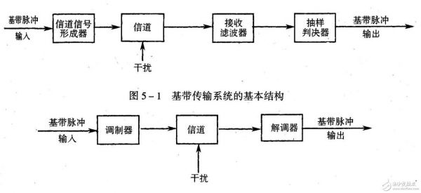 数字基带传输系统原理（数字基带传输基本原理）