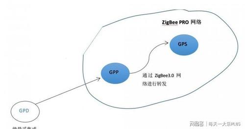 zigbee传输数据量(zigbee数据传输过程)-图2 zigbee传输数据量(zigbee数据传输过程)-图2