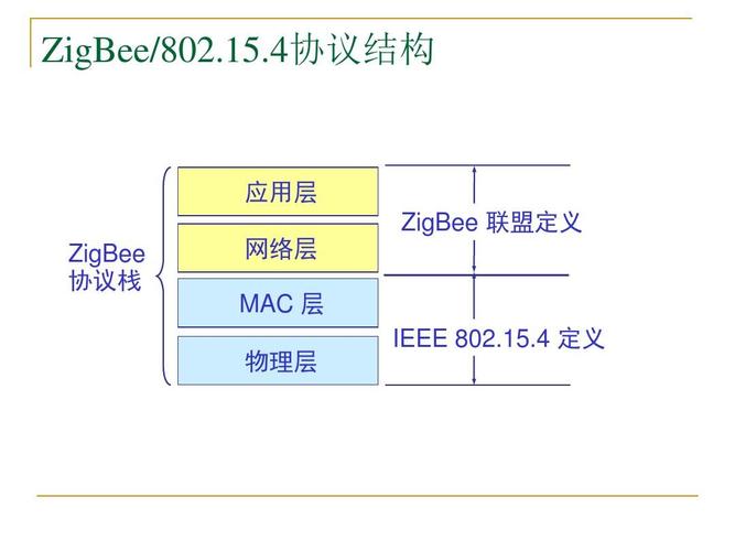zigbee传输数据量(zigbee数据传输过程)-图3 zigbee传输数据量(zigbee数据传输过程)-图3