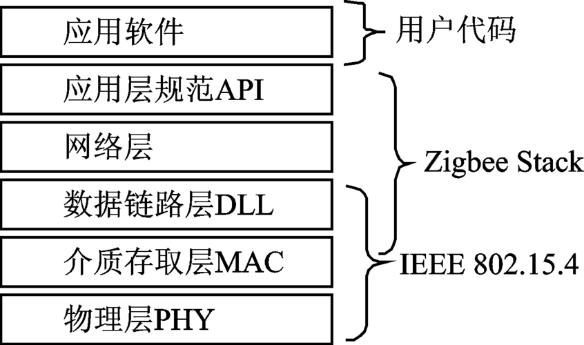 zigbee传输层(zigbee传输原理)-图2 zigbee传输层(zigbee传输原理)-图2
