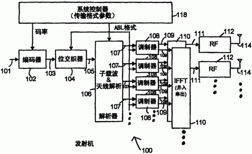多载波传输优点（多频载波）-图2