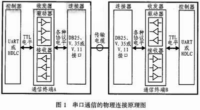 串口通讯的传输方向(串口传输原理)-图2 串口通讯的传输方向(串口传输原理)-图2