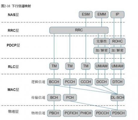 lte逻辑信道传输信道物理信道（逻辑信道和物理信道的区别）