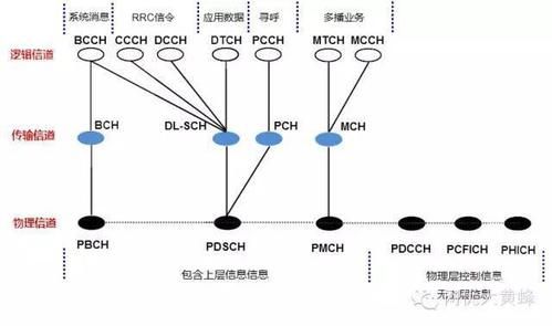 lte逻辑信道传输信道物理信道(逻辑信道和物理信道的区别)-图2 lte逻辑信道传输信道物理信道(逻辑信道和物理信道的区别)-图2