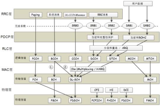 lte逻辑信道传输信道物理信道(逻辑信道和物理信道的区别)-图3 lte逻辑信道传输信道物理信道(逻辑信道和物理信道的区别)-图3
