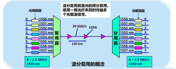 波分复用传输（波分复用传输什么信号）