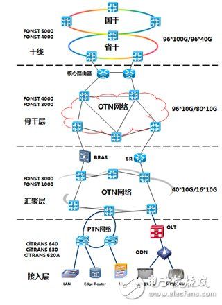 传输网支持的传输容量(传输范围)-图3 传输网支持的传输容量(传输范围)-图3