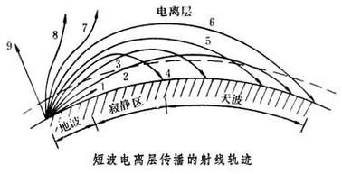 中短波传输方式(简述中波 短波 超短波 微波的传播特点)-图1 中短波传输方式(简述中波 短波 超短波 微波的传播特点)-图1