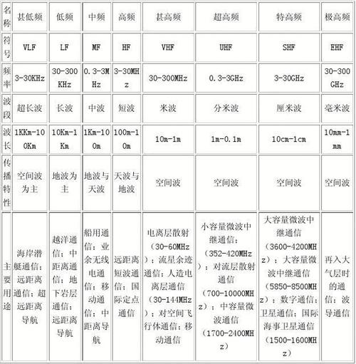 高频无线电传输（无线电传播频率）
