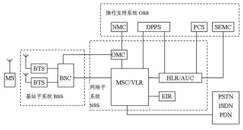 gsm传输结构(gsm的基本数据传输率为)-图1 gsm传输结构(gsm的基本数据传输率为)-图1