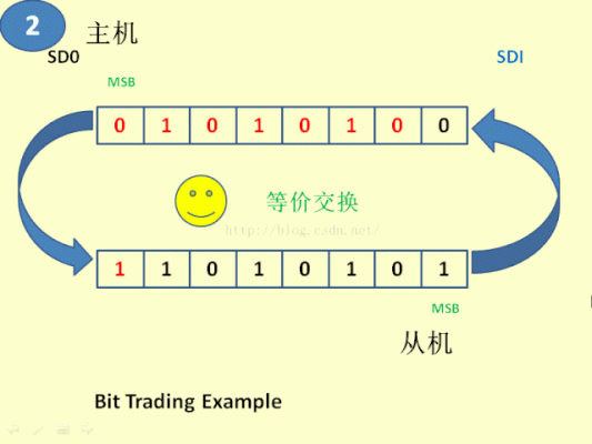 如何测试SPI传输速率(spi的传输距离)-图3 如何测试SPI传输速率(spi的传输距离)-图3