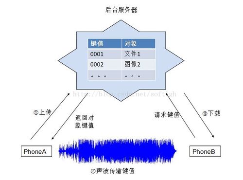 声波传输数据开源（声波通信原理及源代码）