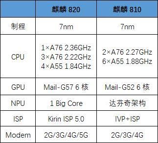 骁龙810和820跑分的简单介绍-图3 骁龙810和820跑分的简单介绍-图3
