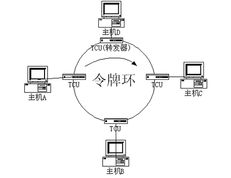 令牌总线传输(令牌总线网会产生冲突吗)-图1 令牌总线传输(令牌总线网会产生冲突吗)-图1