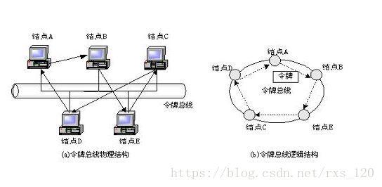 令牌总线传输(令牌总线网会产生冲突吗)-图3 令牌总线传输(令牌总线网会产生冲突吗)-图3